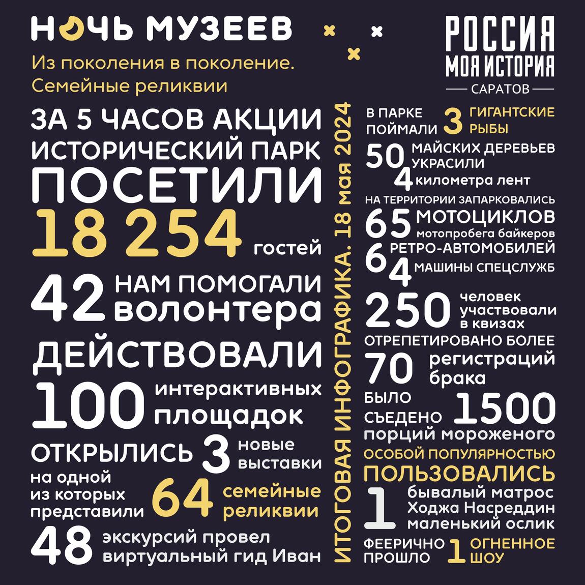 Итоги Всероссийской акции Ночь Музеев 2024 в цифрах